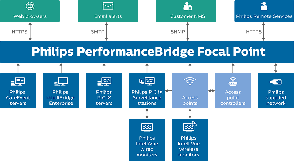 Philips PerformanceBridge Focal Point System Architecture Infographic