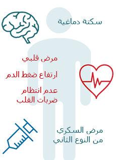 إذا أهمل المريض المصاب بانقطاع النفس النومي وضعه ولم يتعالج، يمكنه الإصابة بعدد من المشاكل الصحية